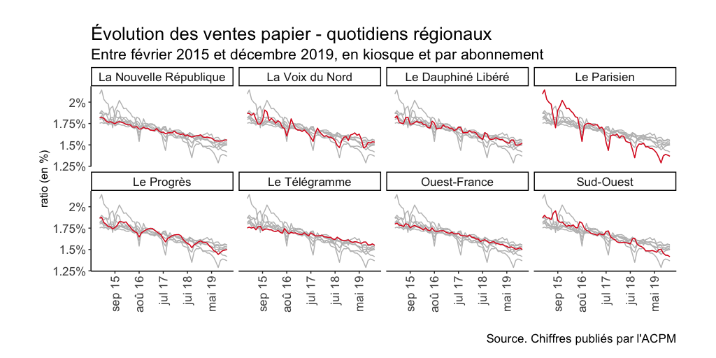 Du côté de la presse quotidienne régionale, la tendance est aussi à la baisse. L’ensemble des 8 plus gros titres du secteur voient leurs ventes s’effriter. La chute est particulièrement marquée pour Le Parisien et Sud-Ouest (10/60)