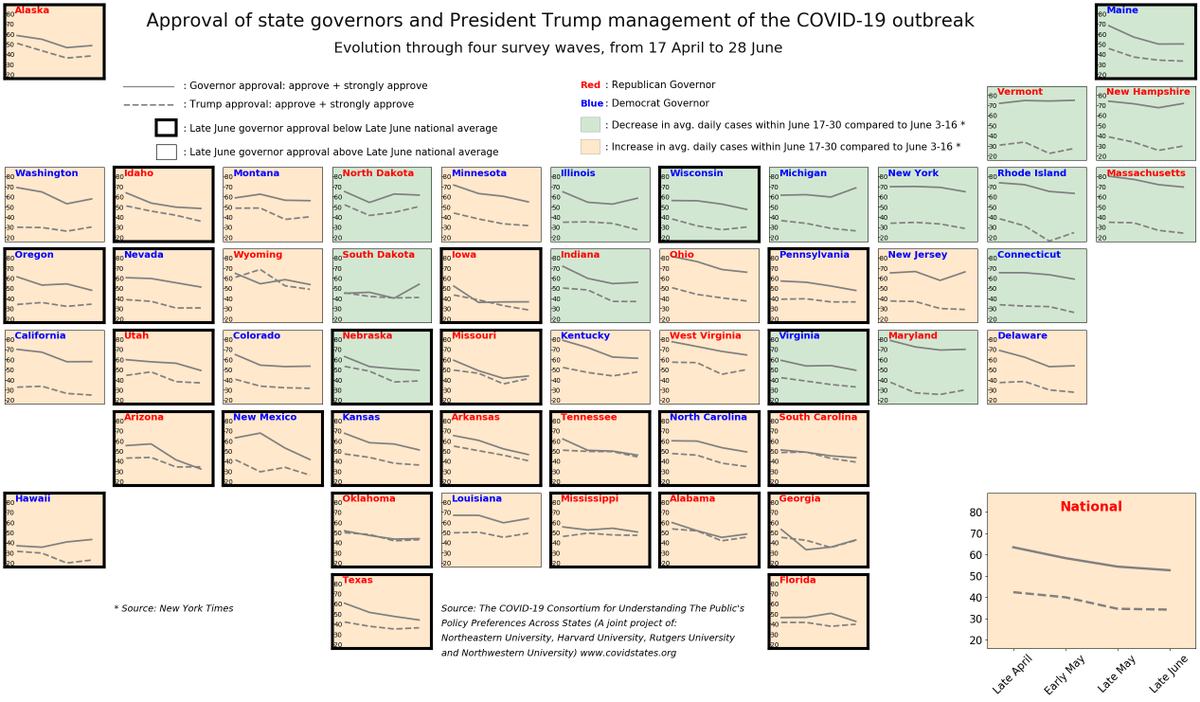Latest report from The COVID-19 Consortium for Understanding the Public’s Policy Preferences Across States is out. Declines in approval for President Trump and most governors; biggest declines for governors of early reopening states with surges in infections.