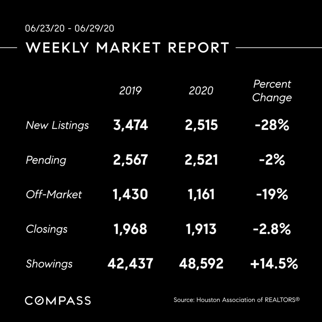 theishomes's tweet photo. #WeeklyMarketReport #Compass #DCRealEstate https://t.co/4agHaNSDhI