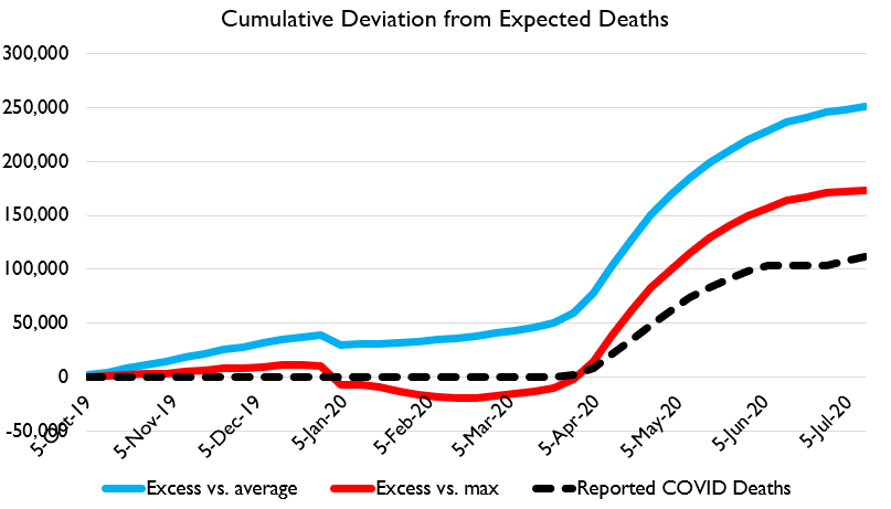 High end of normal, of course. But in the universe of normal.However, cumulative excess deaths remain very high, at around 170-250k.