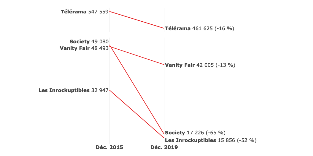 En décembre 2019, Society ne compte plus que 17 000 lecteurs, presqu’autant que Les Inrockuptibles (16 000 lecteurs). Society a perdu 65% de son lectorat en quatre ans. Les Inrocks en a perdu 52% sur la même période (23/60)
