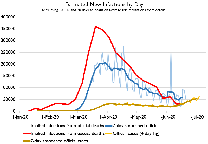 It's still a BIT early to say whether the current spike in cases will drive a big spike in deaths nationally. But cases are definitely rising! However, official-case-measured R value is already coming down. Good job everybody!