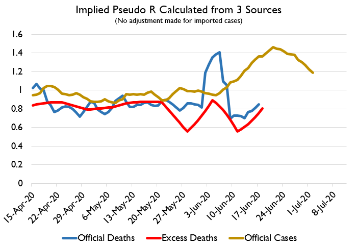 It's still a BIT early to say whether the current spike in cases will drive a big spike in deaths nationally. But cases are definitely rising! However, official-case-measured R value is already coming down. Good job everybody!