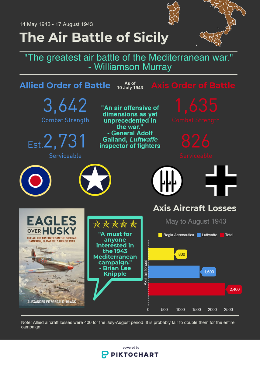 AlexFitzBlack's tweet photo. An infographic on the air battle for #Sicily taking place around and in conjunction with #OperationHusky.

It includes a snapshot of the opposing air forces' strength returns on the eve of the invasion and figures on losses over a three-month period. #AirPower #WW2 https://t.co/NuYNC4LDfc