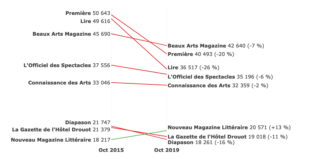 Entre les mois d’octobre 2015 et 2019, Première perd 20% de son lectorat (-10 000 journaux vendus par mois). Le Magazine Littéraire, devenu Le Nouveau Magazine Littéraire en 2017, se distingue comme le seul titre dont les ventes ont augmenté sur la même période (26/60)