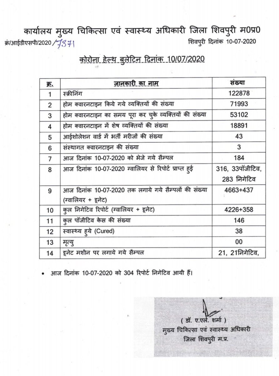 कोरोना हेल्थ बुलेटिन
जिले की 10 जुलाई की जानकारी

कुल कोरोना पॉजिटिव केस - 146
स्वस्थ हुए मरीज़- 38
सक्रिय केस- 108
आज 33 केस पॉजिटिव।
#MPFightsCorona
<a href="/CMMadhyaPradesh/">Chief Minister, MP</a>
