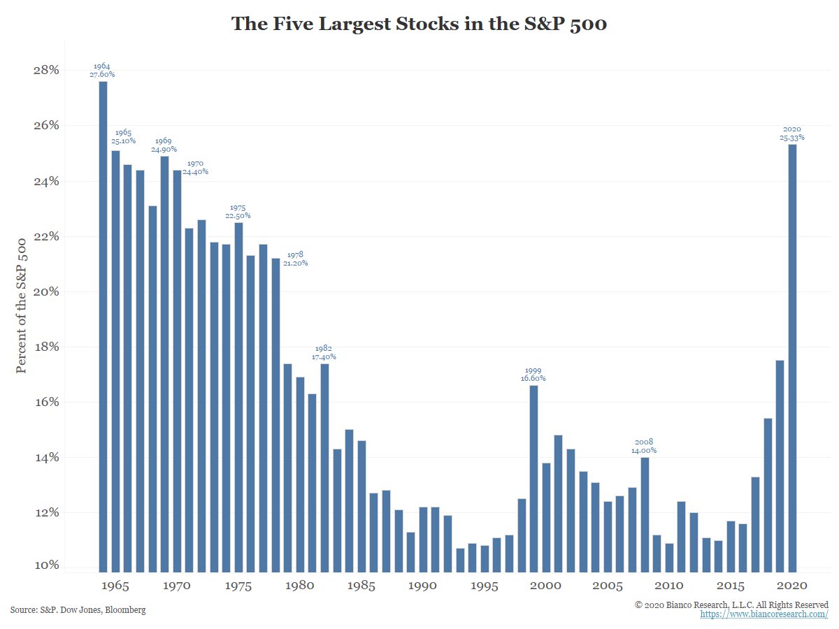 LizAnnSonders's tweet image. 5 largest stocks within S&amp;amp;P 500 now represent their own quartile  @biancoresearch @SPDJIndices @Bloomberg