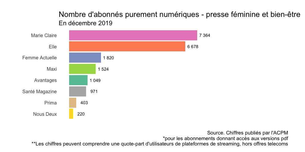 En décembre 2019, Elle et Marie Claire comptent chacun près de 7000 abonnés purement numériques, Avantages n’en compte que 1000 et Femme Actuelle un peu moins de 2000 (39/60)