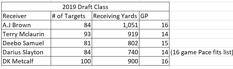  Important Thread  Does having an efficient rookie season as a WR mean an increase in volume as a sophomore???As of 2006, there has been 15 receivers who reached 750+ receiving yards despite having 100 or less targets. 2019 Rookies that fit this description: 