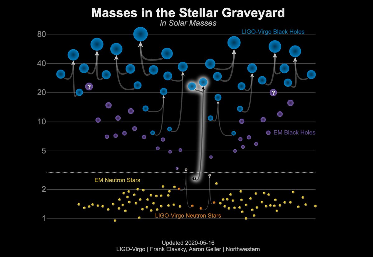 To date LIGO has detected many BBH mergers, 1 NSBH merger, and 2 BNS mergers