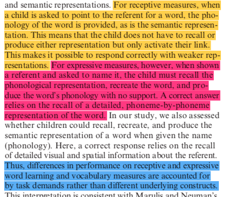 Gray et al. explain why we often observer better performance on receptive than expressive vocabulary measures in terms of task requirements and robustness of underlying phonological & semantic representations.