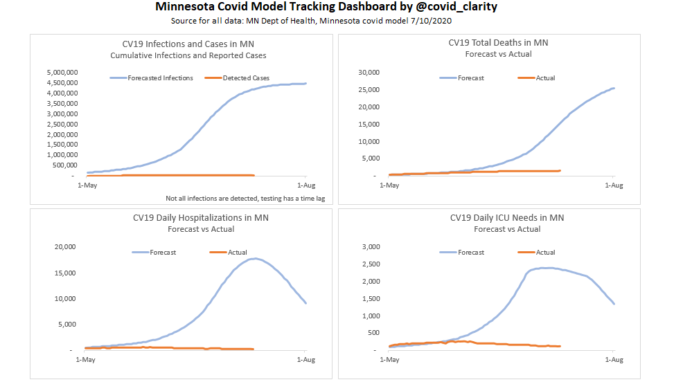 covid_clarity's tweet photo. This week was the forecast PEAK in Minnesota covid deaths.

How has the MN covid model performed?

> Model says 4 million+ infected
> 17,000 hospitalized vs 227 actual
> 2,500 in ICU vs 124 actual
> 700+ daily deaths vs 5 today (+14,000% higher)

See tracking dashboard below. https://t.co/BTCj6tKsyN