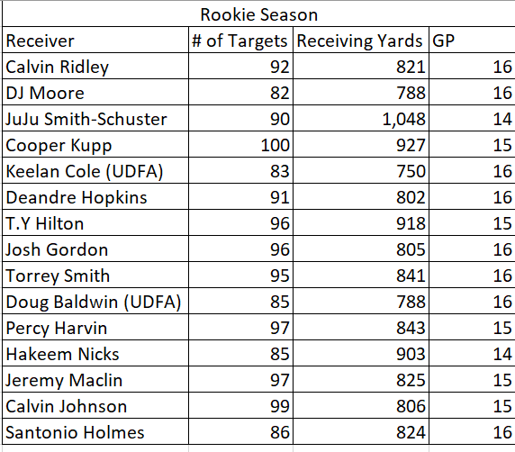 Here are the 16 game paces of the 15 receivers that accomplished this since 2006 (only looked at receivers that played 14+ games as rookies)