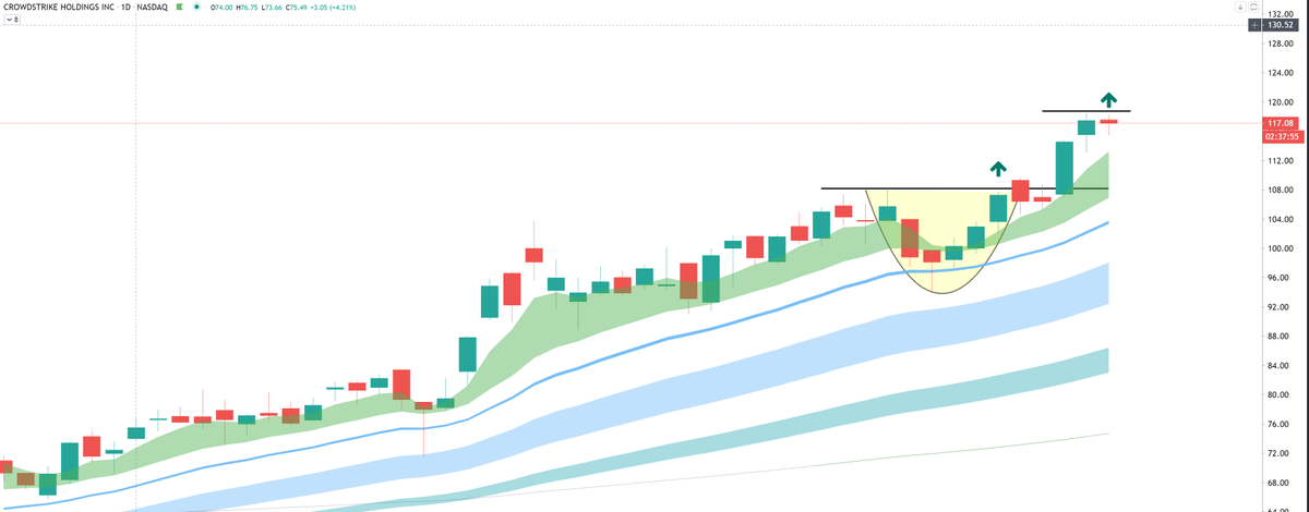 ripster47's tweet photo. $CRWD #update #tightstops #failidea
While CRWD worked out on breakout nicely, i had given very tight stops on this one.
Sorry for providing wrong stop levels if u missed the move.
Daily 8-9 EMA cloud was correct stop and we would have rode it all way up
See below for history https://t.co/NsgDbqXVRd