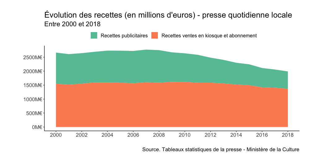 La presse quotidienne régionale voit elle aussi ses recettes publicitaires fondre comme neige au soleil. 42% de ses revenus (1,1 milliards d’euros) venaient de la publicité et des petites annonces en 2000. En 2018 elles ne représentent plus que 31% (619 millions d’euros) (50/60)