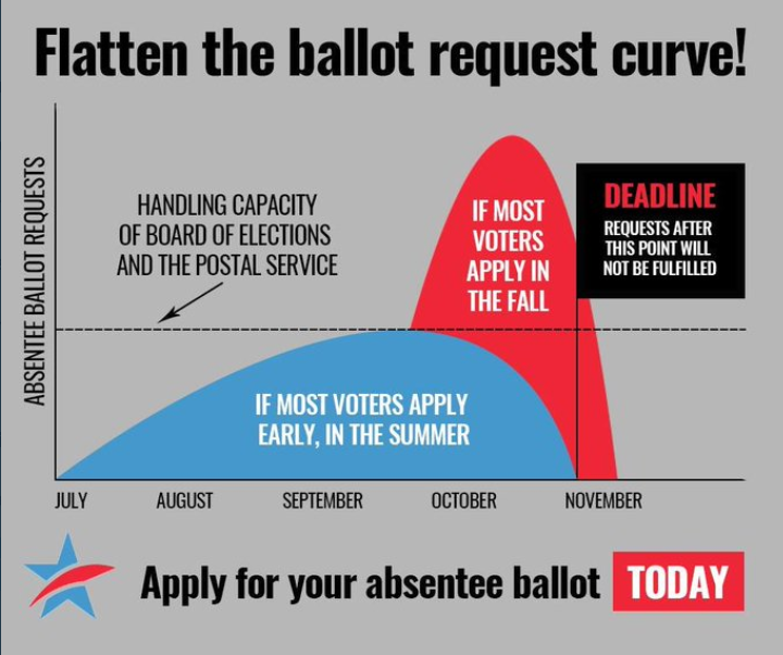 LWVIL's tweet photo. Let's apply for our vote by applications TODAY and help to flatten the ballot request curve. Find more information about how to apply for a vote by mail application by visiting https://t.co/LTJWJxCXod Photo: @CommonCause #lwvil #lwv #VoteByMail https://t.co/UlH9FMagjb