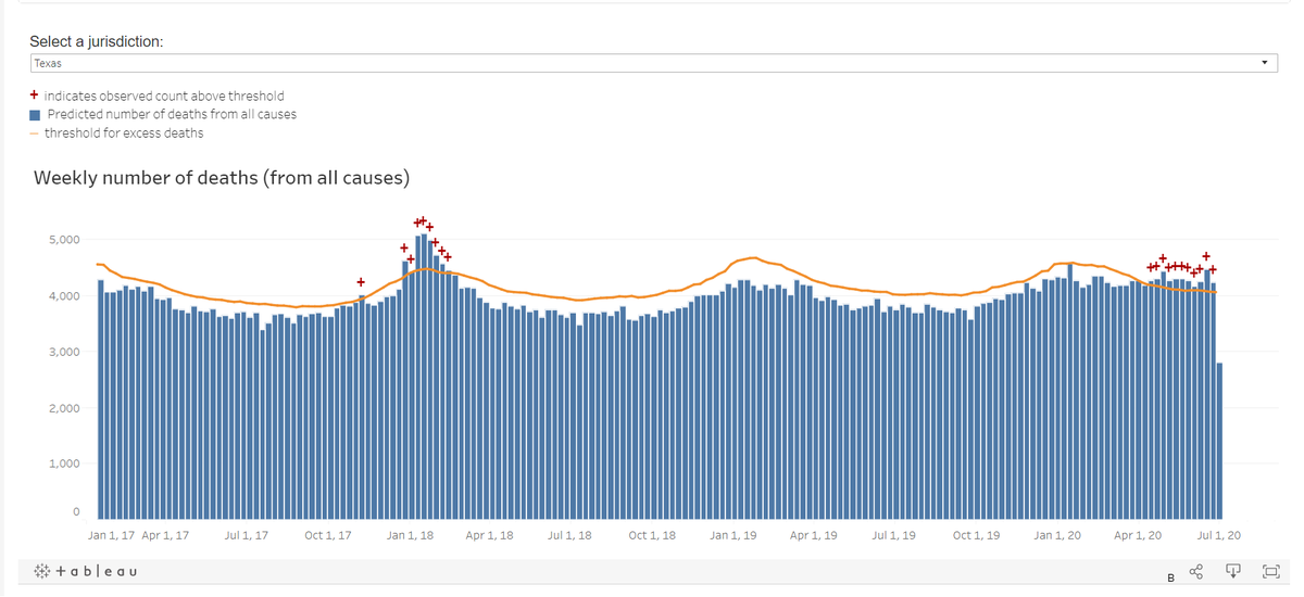 texas is also well below the levels of the 2017-18 flu.flat curve.