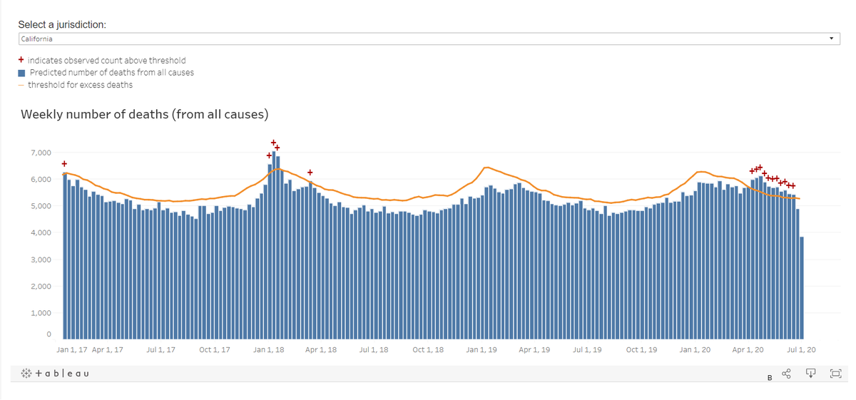 california is slightly above the 2017-18 flu levels overall, but nothing like NY or NJ. they are about 2% above baseline overall.