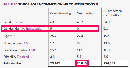 The BBC (along with every major UK broadcaster) has Zero Trans staff in senior roles in programme making, out of 95,810 across the industry. #BBCTransphobia