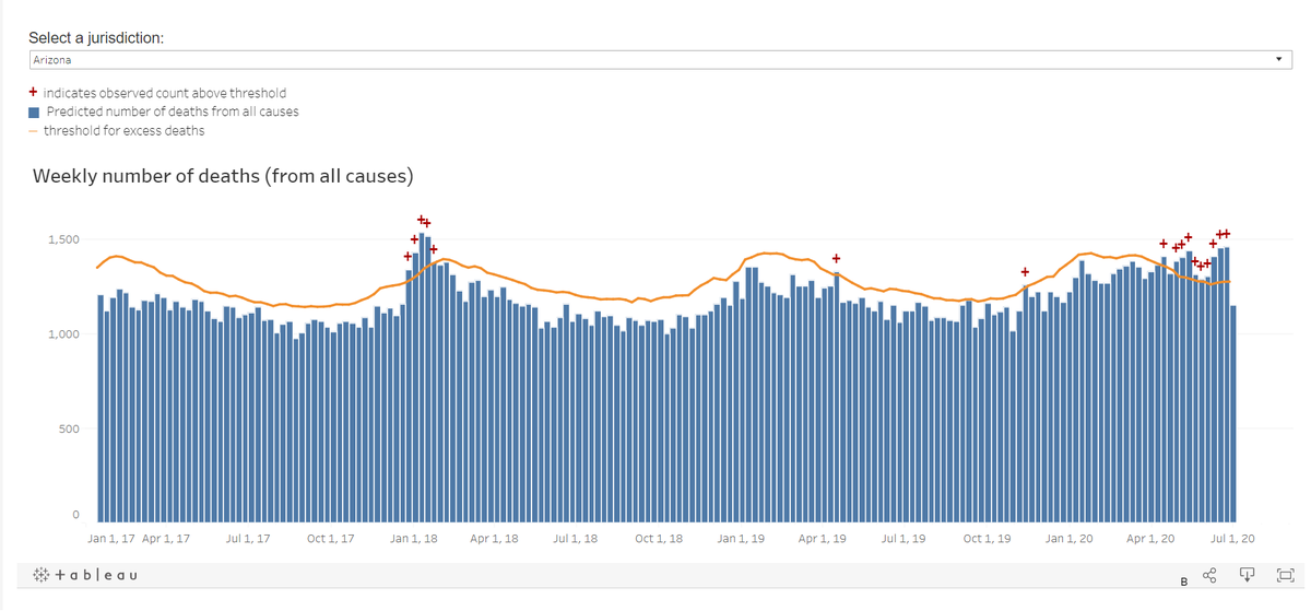 arizona ia much the same.