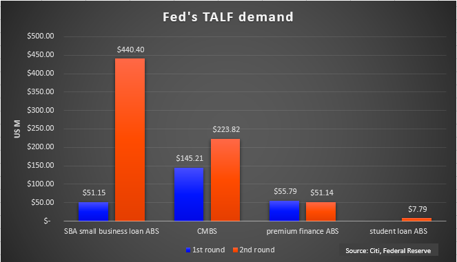 RichardLeong2's tweet photo. Demand for Fed's TALF loans this week picked up, but it still below US$1bn as spreads in ABS, CMBS and CLOs continue to improve on strong investor demand and no dire spike (yet?) in loan delinquencies and defaults. #Fed #TALF #lending #debt #securitization #ABS #CMBS #CLOs https://t.co/gE5XnO1D1w
