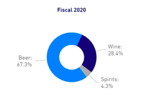 6/ Beer makes up roughly 70% of the company's sales with wine/spirits accounting for the remainder.