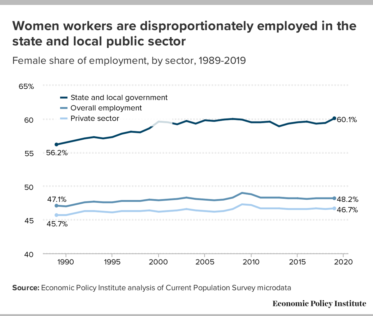 For decades, women have made up the majority of the state and local government workforce, and in 2019, they made up fully 60% of all state and local public-sector workers.