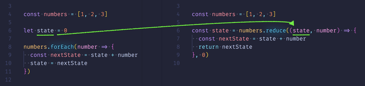 TIP: Think of Array's reduce as a forEach, but with 1 added parameter, state. (a  thread)Reduce encapsulates the state inside it's reducer, while the forEach leaves it's state in the scope. #100daysofcode  #javascript