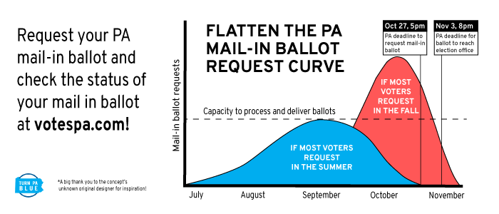 LetsTurnPABlue's tweet photo. Don't wait til fall - request your mail-in ballot NOW so we don't overwhelm the Boards of Elections Offices and Post Offices! #letsturnPAblue https://t.co/1nt8IZspIi