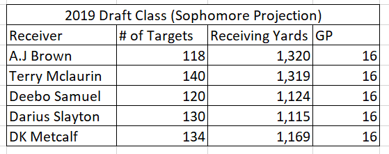Based on this data (34 target increase on average & a 269 yardage increase on average)This is statistically what the data suggests these 5 will jump too as second year receivers, which all of these seem attainable in my opinion.