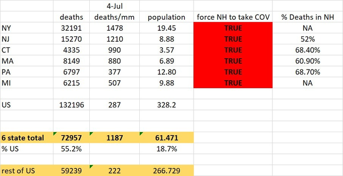 so, these states look nothing like the outcomes of the north east. NJ and NY would, if independent, be the number 1 and 2 worst countries on earth in terms of covid deaths per million populationthe 6 states that pushed cov+ patients into nursing homesare a league of their own
