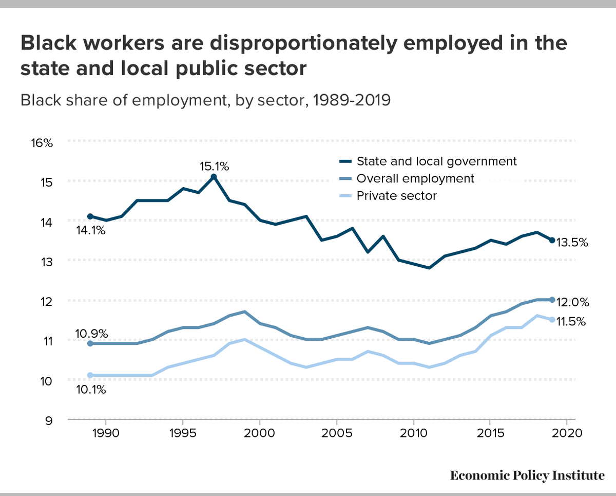 The public sector is among the most critical employers of Black workers. As of 2019, nearly half of all Black women (48%) and more than one-fifth (21%) of Black men in the workforce are employed in education, health services, or public administration.