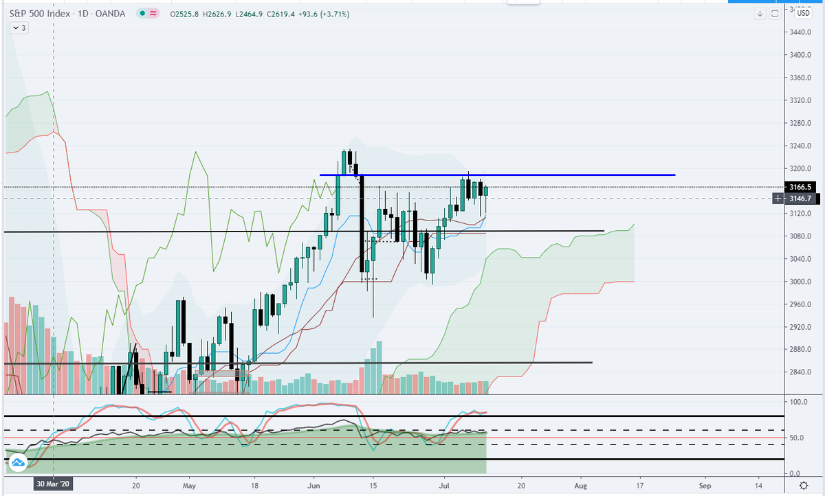  $spx last stream we discussed this blue line. Next week ,we take out that blue line. Overall it was a challenge all week to get over but the consolidation was even better imo. Support and SL structure still strong n safe so no reason to short yet or even buy put lottos.