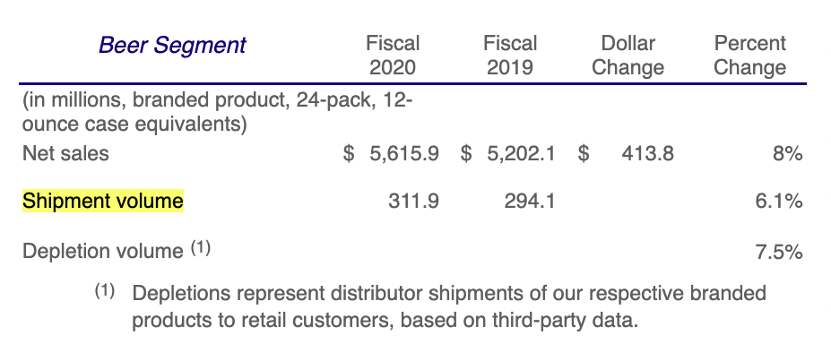 9/ Last year, the company sold nearly 312 million 24-packs. That's almost 7.5 billion individual beers. On average, the cost of a 24-pack was $18. This business definitely has pricing power as shown by its profitability and price inelasticity.