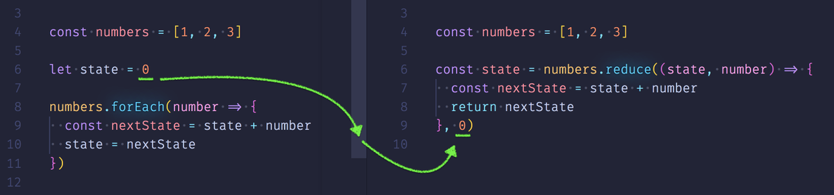 The initial value is no longer set in the scope, like forEach. The initial value is passed in as the second argument into the reduce function. (a  thread) #100daysofcode  #javascript