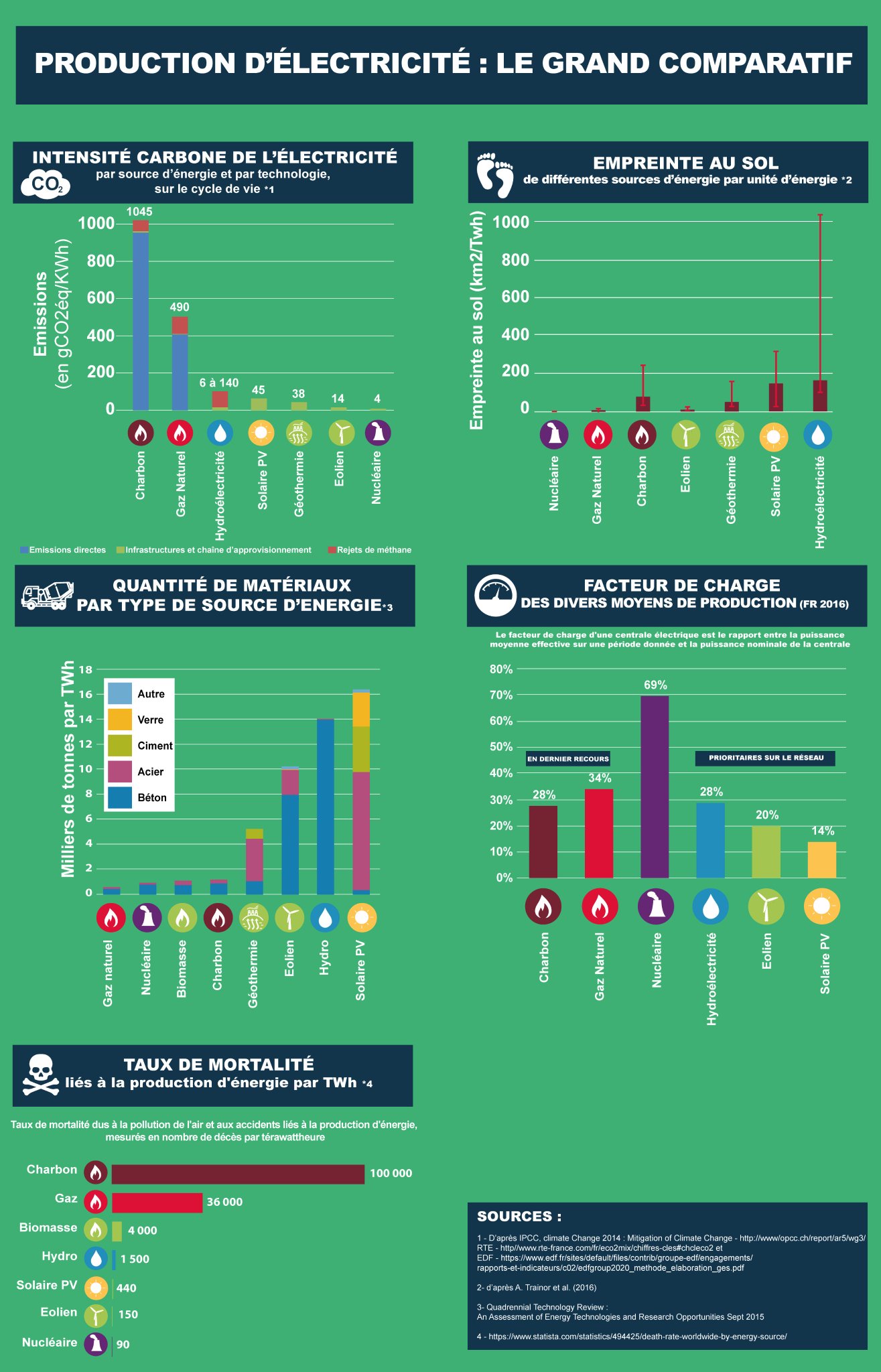 Max🇺🇦 on Twitter "Production d'électricité le grand comparatif des