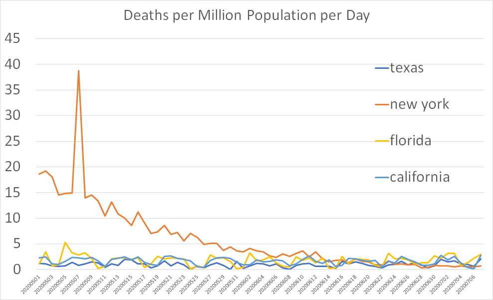 that looks nothing like the 100% to 300% above baseline figures hit in NY and NYC of the 150% above in NJ.the current situation in this "sates of concern" is not remotely similar to NY or NJ.
