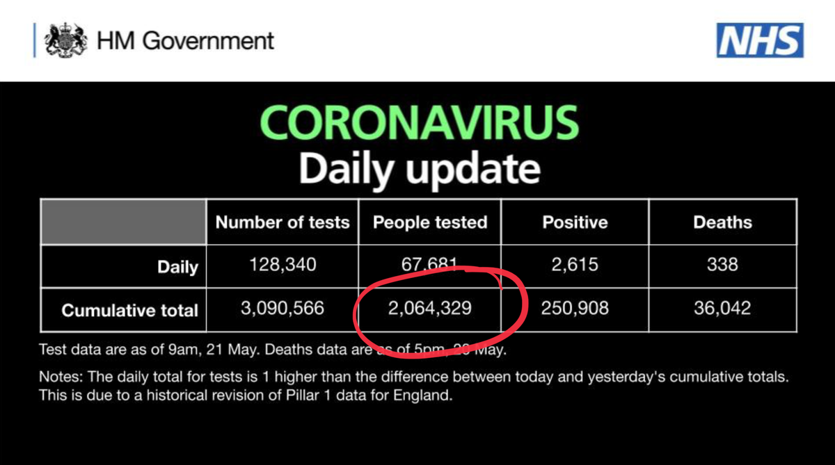 You may recall that up until late May  @DHSCgovuk published daily figures for how many people had been tested alongside its deaths numbers. This is one of the key datapoints in confronting the disease and building a track & trace system. Here's the fig for May 21: over 2m