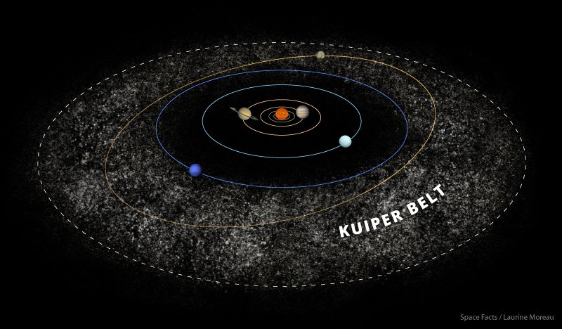 1) Orbit the sun...2) Be massive enough to achieve hydrostatic equilibrium (basically be spherical enough)...3) Must have "cleared its neighborhood", aka be gravitationally dominant in its surrounding area...Pluto has not met the last criteria because the... (2/3)