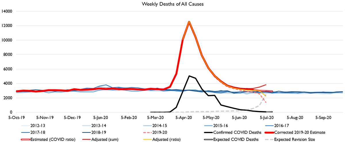 Here's New York. New York's deaths are still more than 100 per week above normal.