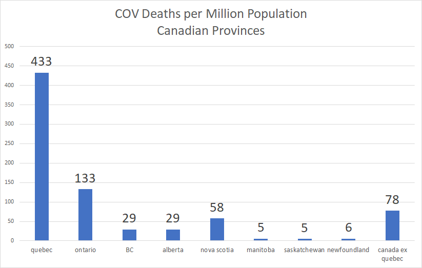 states with 19% of US population were 55% of deaths. that's stagging.it's really just this one policy that was so much of the ballgame.same in spain, italy, and quebec.