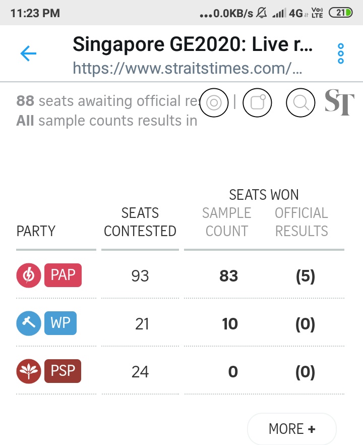 k_pudukkottai's tweet photo. #Singapore #GE2020: #PAPSingapore wins Pioneer SMC with 61.98% of votes, #ProgressSgParty has 35.24%, Cheang Peng Wah has 2.78% #singaporevotes
 https://t.co/Fz0J0MGyq8 https://t.co/JLobhC2o77