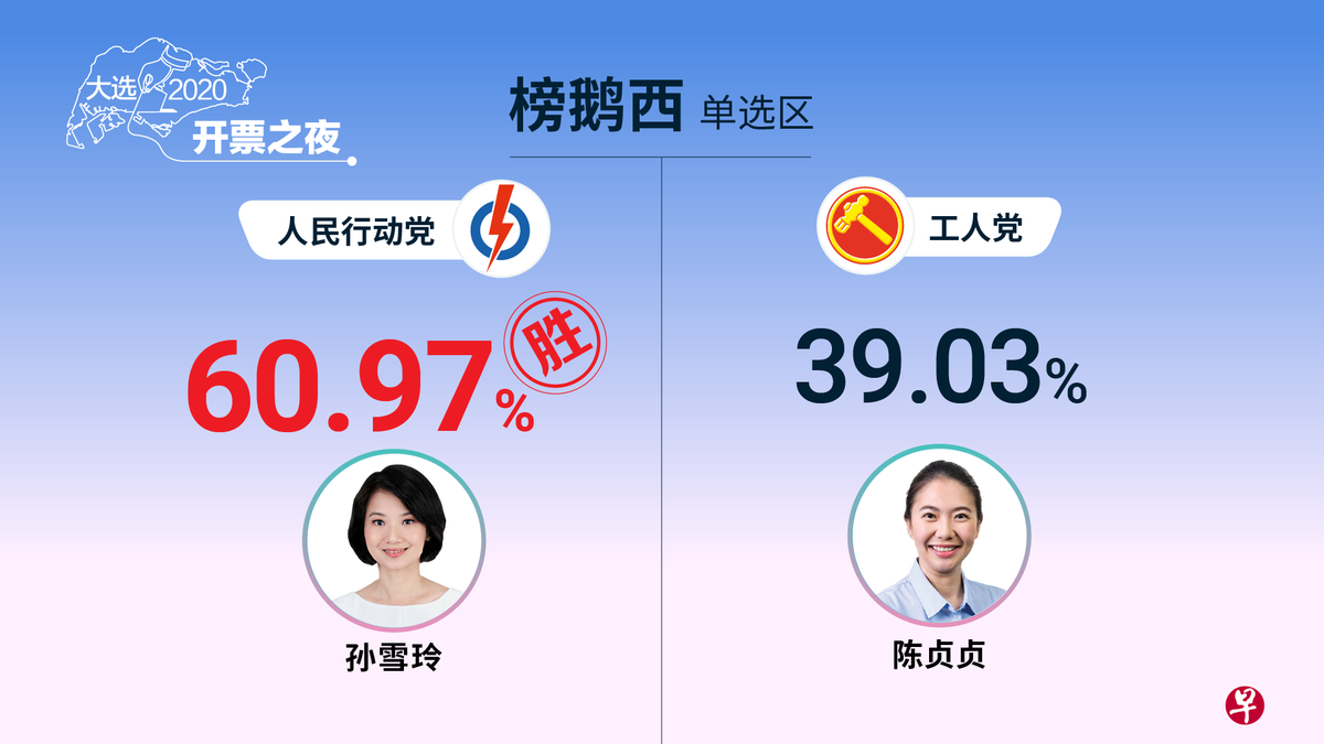 联合早报lianhe Zaobao Twitterren 新加坡大选 正式成绩 榜鹅西单选区行动党胜出人民行动党 榜鹅西单选区候选人孙雪玲以60 97 对39 03 击败工人党的陈贞贞 开票之夜即时报道 T Co T8pboudkql Singaporevotes Sgvotes Sgelections Ge 新加坡 联合早报lianhe Zaobao Twitterren 新加坡大选 正式成绩 榜鹅西单选区行动党胜出人民行动党 榜鹅西单选区候选人孙雪玲以60 97 对39 03 击败工人党的陈贞贞 开票之夜即时报道 T Co T8pboudkql Singaporevotes Sgvotes Sgelections Ge 新加坡