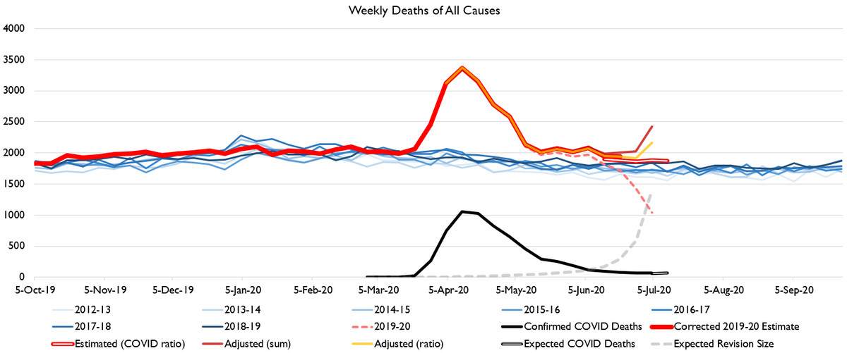 I'm in Michigan right now so am very interested in what's happening and what's happening is deaths are still elevated and MAYBE spiking again.