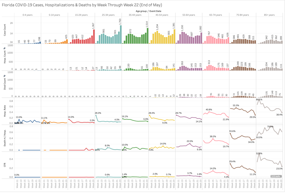 Take a look at Fl  #COVID19 again - it's a microcosm for the other handful of hotspots and also their data gives me an "anchor" by "infection date" (or as close as they can get). What this means is that we can take a group of people at, say, Week 23 and see what happened 1/