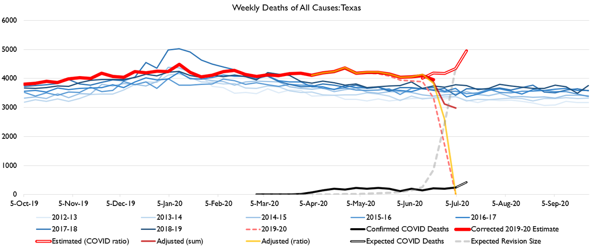 Here's Florida, Texas, and California. Just deaths here, not cases.