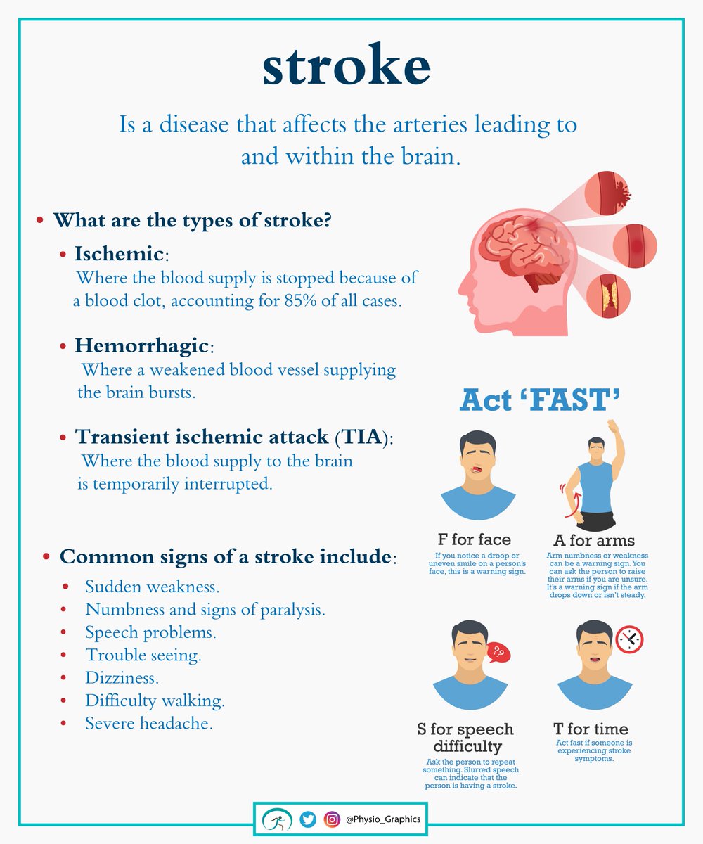Physio_Graphic's tweet photo. ما هي السكتة الدماغية (stroke)؟🧠

وماذا تعني (FAST)؟🤔

#العلاج_الطبيعي https://t.co/gJnD0ghM0e