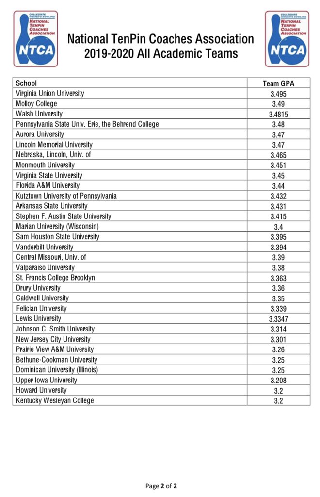 TheNTCA (@thentca) on Twitter photo Congratulations to all of our NTCA All-Academic Honorees 📚🤓
3️⃣8️⃣0️⃣ Individual Honors
5️⃣7️⃣ Team Honors
3️⃣.8️⃣2️⃣ Top Cumulative GPA <a href="/AdelphiBowling/">Adelphi Bowling</a>
#NCAABowl Congratulations to all of our NTCA All-Academic Honorees 📚🤓
3️⃣8️⃣0️⃣ Individual Honors
5️⃣7️⃣ Team Honors
3️⃣.8️⃣2️⃣ Top Cumulative GPA <a href="/AdelphiBowling/">Adelphi Bowling</a>
#NCAABowl