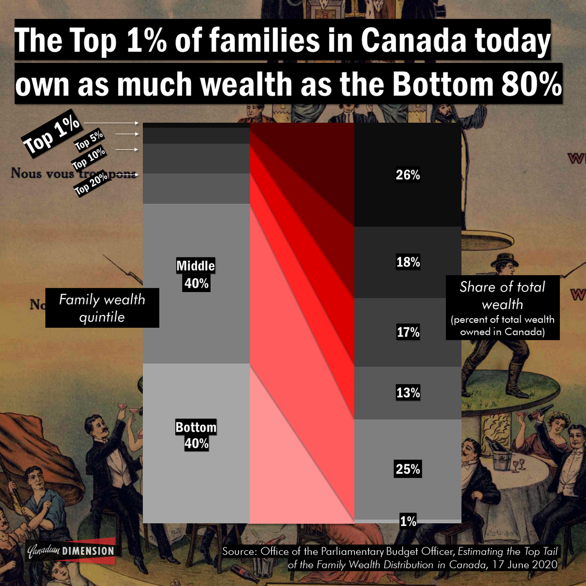 Taxes on the wealthiest families and corporations should be a key driver in a COVID-19 recovery. Corporate "dead money" keeps growing, unused. The top 20% of wealthiest families in Canada own 80% of the wealth, according to the  @PBO_DPB in a June 2020 report. 4/6
