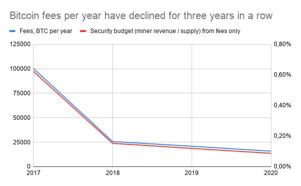 Myth: Bitcoin fees have only increased over time and will eventually pay for security.Fact: Bitcoin fees have decreased for three years in a row. 2018: 26k BTC, 0.15% SB2019: 21k BTC, 0.12% SB2020: 16k BTC, 0.09% SB (annualized)